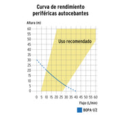 Bomba periférica autocebante 1/2HP, uso agrícola, TRUPER